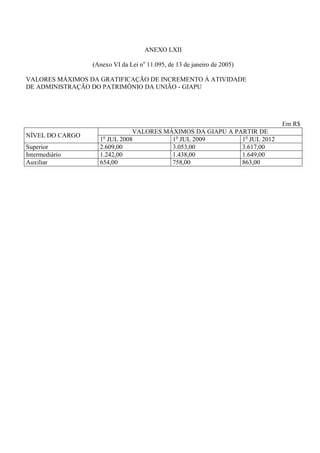 ANEXO LXII

                 (Anexo VI da Lei no 11.095, de 13 de janeiro de 2005)

VALORES MÁXIMOS DA GRATIFICAÇÃO DE INCREMENTO À ATIVIDADE
DE ADMINISTRAÇÃO DO PATRIMÔNIO DA UNIÃO - GIAPU




                                                                         Em R$
                              VALORES MÁXIMOS DA GIAPU A PARTIR DE
NÍVEL DO CARGO
                   1o JUL 2008          1o JUL 2009        1o JUL 2012
Superior           2.609,00             3.053,00           3.617,00
Intermediário      1.242,00             1.438,00           1.649,00
Auxiliar           654,00               758,00             863,00
 