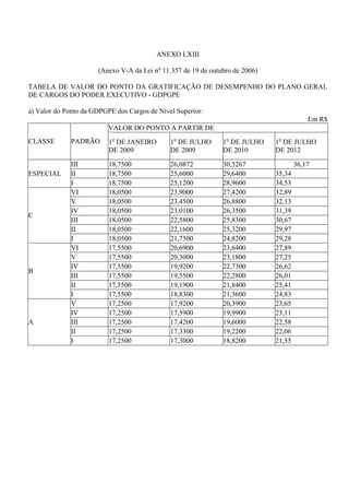 ANEXO LXIII

                      (Anexo V-A da Lei no 11.357 de 19 de outubro de 2006)

TABELA DE VALOR DO PONTO DA GRATIFICAÇÃO DE DESEMPENHO DO PLANO GERAL
DE CARGOS DO PODER EXECUTIVO - GDPGPE

a) Valor do Ponto da GDPGPE dos Cargos de Nível Superior:
                                                                                          Em R$
                          VALOR DO PONTO A PARTIR DE
CLASSE       PADRÃO       1o DE JANEIRO       1o DE JULHO      1o DE JULHO    1o DE JULHO
                          DE 2009             DE 2009          DE 2010        DE 2012

             III          18,7500             26,0872          30,5267                36,17
ESPECIAL     II           18,7500             25,6000          29,6400        35,34
             I            18,7500             25,1200          28,9600        34,53
             VI           18,0500             23,9000          27,4200        32,89
             V            18,0500             23,4500          26,8800        32,13
             IV           18,0500             23,0100          26,3500        31,39
C
             III          18,0500             22,5800          25,8300        30,67
             II           18,0500             22,1600          25,3200        29,97
             I            18,0500             21,7500          24,8200        29,28
             VI           17,5500             20,6900          23,6400        27,89
             V            17,5500             20,3000          23,1800        27,25
             IV           17,5500             19,9200          22,7300        26,62
B
             III          17,5500             19,5500          22,2800        26,01
             II           17,5500             19,1900          21,8400        25,41
             I            17,5500             18,8300          21,3600        24,83
             V            17,2500             17,9200          20,3900        23,65
             IV           17,2500             17,5900          19,9900        23,11
A            III          17,2500             17,4200          19,6000        22,58
             II           17,2500             17,3300          19,2200        22,06
             I            17,2500             17,3000          18,8200        21,55
 