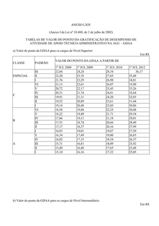 ANEXO LXIV

                          (Anexo I da Lei no 10.480, de 2 de julho de 2002)

         TABELAS DE VALOR DO PONTO DA GRATIFICAÇÃO DE DESEMPENHO DE
           ATIVIDADE DE APOIO TÉCNICO-ADMINISTRATIVO NA AGU – GDAA

a) Valor do ponto da GDAA para os cargos de Nível Superior:
                                                                                          Em R$
                               VALOR DO PONTO DA GDAA A PARTIR DE
CLASSE          PADRÃO
                               1o JUL 2008     1o JUL 2009           1o JUL 2010   1o JUL 2012
                III            22,64           24,24                 28,34              36,17
ESPECIAL        II             22,20           23,76                 27,65         35,48
                I              21,76           23,29                 26,98         34,81
                VI             21,13           22,61                 26,07         33,90
                V              20,72           22,17                 25,43         33,26
                IV             20,31           21,74                 24,81         32,64
C
                III            19,91           21,31                 24,20         32,03
                II             19,52           20,89                 23,61         31,44
                I              19,14           20,48                 23,03         30,86
                VI             18,58           19,88                 22,25         30,08
                V              18,22           19,49                 21,71         29,54
                IV             17,86           19,11                 21,18         29,01
B
                III            17,51           18,74                 20,66         28,49
                II             17,17           18,37                 20,16         27,99
                I              16,83           18,01                 19,67         27,50
                V              16,34           17,49                 19,00         26,83
                IV             16,02           17,15                 18,54         26,37
A               III            15,71           16,81                 18,09         25,92
                II             15,40           16,48                 17,65         25,48
                I              15,10           16,16                 17,22         25,05




b) Valor do ponto da GDAA para os cargos de Nível Intermediário:
                                                                                          Em R$
 