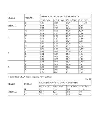VALOR DO PONTO DA GDAA A PARTIR DE
CLASSE              PADRÃO
                                       1o JUL 2008      1o JUL 2009   1o JUL 2010   1o JUL 2012
                    III                9,26             12,57         14,69              16,80
ESPECIAL            II                 9,24             12,42         14,47         16,58
                    I                  9,22             12,27         14,26         16,37
                    VI                 9,16             12,09         13,89         16,00
                    V                  9,14             11,95         13,69         15,80
                    IV                 9,12             11,81         13,49         15,60
C
                    III                9,10             11,67         13,29         15,40
                    II                 9,08             11,53         13,09         15,20
                    I                  9,06             11,39         12,90         15,01
                    VI                 9,00             11,22         12,57         14,68
                    V                  8,98             11,09         12,38         14,49
                    IV                 8,96             10,96         12,20         14,31
B
                    III                8,94             10,83         12,02         14,13
                    II                 8,92             10,70         11,84         13,95
                    I                  8,90             10,57         11,67         13,78
                    V                  8,84             10,41         11,37         13,48
                    IV                 8,82             10,29         11,20         13,31
A                   III                8,80             10,17         11,03         13,14
                    II                 8,78             10,05         10,87         12,98
                    I                  8,76             9,94          10,71         12,82

c) Valor do da GDAA para os cargos de Nível Auxiliar:
                                                                                           Em R$
                                     VALOR DO PONTO DA GDAA A PARTIR DE
CLASSE             PADRÃO
                                     1o JUL 2008        1o JUL 2009   1o JUL 2010   1o JUL 2012
                   III               5,28               5,38          5,48               6,53
ESPECIAL           II                5,23               5,33          5,43          6,48
                   I                 5,18               5,29          5,39          6,44
 