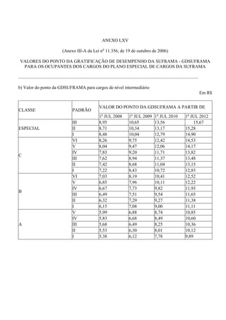 ANEXO LXV

                                      (Anexo III-A da Lei no 11.356, de 19 de outubro de 2006)

 VALORES DO PONTO DA GRATIFICAÇÃO DE DESEMPENHO DA SUFRAMA - GDSUFRAMA
  PARA OS OCUPANTES DOS CARGOS DO PLANO ESPECIAL DE CARGOS DA SUFRAMA

..............................................................................................................................................................

b) Valor do ponto da GDSUFRAMA para cargos de nível intermediário
                                                                                                                                                                 Em R$


                                                                      VALOR DO PONTO DA GDSUFRAMA A PARTIR DE
CLASSE                                         PADRÃO
                                                                      1o JUL 2008                1o JUL 2009           1o JUL 2010                1o JUL 2012
                                               III                    8,95                       10,65                 13,56                           15,67
ESPECIAL                                       II                     8,71                       10,34                 13,17                      15,28
                                               I                      8,48                       10,04                 12,79                      14,90
                                               VI                     8,26                       9,75                  12,42                      14,53
                                               V                      8,04                       9,47                  12,06                      14,17
                                               IV                     7,83                       9,20                  11,71                      13,82
C
                                               III                    7,62                       8,94                  11,37                      13,48
                                               II                     7,42                       8,68                  11,04                      13,15
                                               I                      7,22                       8,43                  10,72                      12,83
                                               VI                     7,03                       8,19                  10,41                      12,52
                                               V                      6,85                       7,96                  10,11                      12,22
                                               IV                     6,67                       7,73                  9,82                       11,93
B
                                               III                    6,49                       7,51                  9,54                       11,65
                                               II                     6,32                       7,29                  9,27                       11,38
                                               I                      6,15                       7,08                  9,00                       11,11
                                               V                      5,99                       6,88                  8,74                       10,85
                                               IV                     5,83                       6,68                  8,49                       10,60
A                                              III                    5,68                       6,49                  8,25                       10,36
                                               II                     5,53                       6,30                  8,01                       10,12
                                               I                      5,38                       6,12                  7,78                       9,89
 