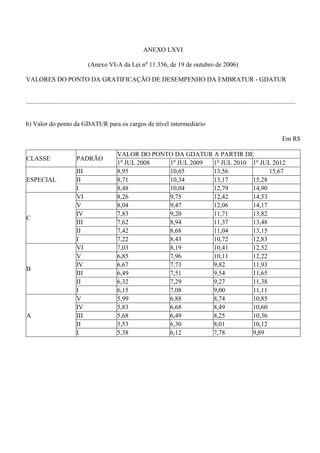 ANEXO LXVI

                                      (Anexo VI-A da Lei no 11.356, de 19 de outubro de 2006)

VALORES DO PONTO DA GRATIFICAÇÃO DE DESEMPENHO DA EMBRATUR - GDATUR


.......................................................................................................................................................................


b) Valor do ponto da GDATUR para os cargos de nível intermediário

                                                                                                                                                              Em R$

                                                        VALOR DO PONTO DA GDATUR A PARTIR DE
CLASSE                         PADRÃO
                                                        1o JUL 2008  1o JUL 2009 1o JUL 2010 1o JUL 2012
                               III                      8,95         10,65       13,56             15,67
ESPECIAL                       II                       8,71         10,34       13,17       15,28
                               I                        8,48         10,04       12,79       14,90
                               VI                       8,26         9,75        12,42       14,53
                               V                        8,04         9,47        12,06       14,17
                               IV                       7,83         9,20        11,71       13,82
C
                               III                      7,62         8,94        11,37       13,48
                               II                       7,42         8,68        11,04       13,15
                               I                        7,22         8,43        10,72       12,83
                               VI                       7,03         8,19        10,41       12,52
                               V                        6,85         7,96        10,11       12,22
                               IV                       6,67         7,73        9,82        11,93
B
                               III                      6,49         7,51        9,54        11,65
                               II                       6,32         7,29        9,27        11,38
                               I                        6,15         7,08        9,00        11,11
                               V                        5,99         6,88        8,74        10,85
                               IV                       5,83         6,68        8,49        10,60
A                              III                      5,68         6,49        8,25        10,36
                               II                       5,53         6,30        8,01        10,12
                               I                        5,38         6,12        7,78        9,89
 