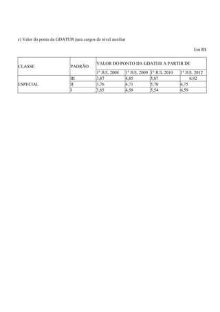 c) Valor do ponto da GDATUR para cargos de nível auxiliar

                                                                                          Em R$


                                         VALOR DO PONTO DA GDATUR A PARTIR DE
CLASSE                     PADRÃO
                                         1o JUL 2008    1o JUL 2009   1o JUL 2010   1o JUL 2012
                           III           3,87           4,85          5,87               6,92
ESPECIAL                   II            3,76           4,71          5,70          6,75
                           I             3,65           4,58          5,54          6,59
 