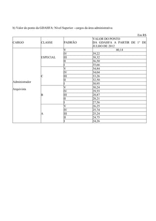b) Valor do ponto da GDAHFA: Nível Superior - cargos da área administrativa

                                                                                  Em R$
                                                            VALOR DO PONTO
CARGO                CLASSE           PADRÃO                DA GDAHFA A PARTIR DE 1° DE
                                                            JULHO DE 2012
                                      V                                   40,14
                                      IV                    39,22
                     ESPECIAL         III                   38,32
                                      II                    36,50
                                      I                     35,66
                                      V                     34,84
                                      IV                    34,04
                     C                III                   33,26
                                      II                    32,50
Administrador
                                      I                     30,95
                                      V                     30,24
Arquivista
                                      IV                    29,55
                     B                III                   28,87
                                      II                    28,21
                                      I                     27,56
                                      V                     26,25
                                      IV                    25,74
                     A                III                   25,24
                                      II                    24,75
                                      I                     24,26
 