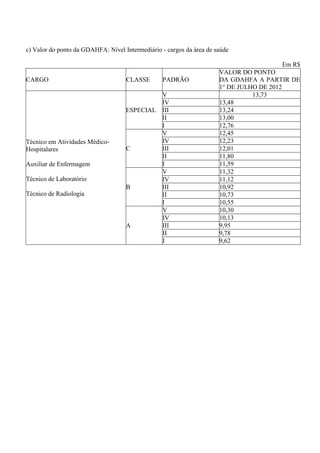 c) Valor do ponto da GDAHFA: Nível Intermediário - cargos da área de saúde

                                                                                      Em R$
                                                                      VALOR DO PONTO
CARGO                               CLASSE       PADRÃO               DA GDAHFA A PARTIR DE
                                                                      1° DE JULHO DE 2012
                                             V                                  13,73
                                             IV                       13,48
                                    ESPECIAL III                      13,24
                                             II                       13,00
                                             I                        12,76
                                             V                        12,45
Técnico em Atividades Médico-                IV                       12,23
Hospitalares                        C        III                      12,01
                                             II                       11,80
Auxiliar de Enfermagem                       I                        11,59
                                             V                        11,32
Técnico de Laboratório                       IV                       11,12
                                    B        III                      10,92
Técnico de Radiologia                        II                       10,73
                                             I                        10,55
                                             V                        10,30
                                             IV                       10,13
                                    A        III                      9,95
                                             II                       9,78
                                             I                        9,62
 