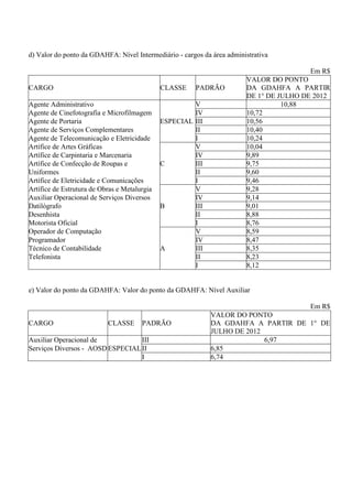 d) Valor do ponto da GDAHFA: Nível Intermediário - cargos da área administrativa

                                                                                        Em R$
                                                                        VALOR DO PONTO
CARGO                                         CLASSE   PADRÃO           DA GDAHFA A PARTIR
                                                                        DE 1° DE JULHO DE 2012
Agente Administrativo                                  V                          10,88
Agente de Cinefotografia e Microfilmagem               IV               10,72
Agente de Portaria                            ESPECIAL III              10,56
Agente de Serviços Complementares                      II               10,40
Agente de Telecomunicação e Eletricidade               I                10,24
Artífice de Artes Gráficas                             V                10,04
Artífice de Carpintaria e Marcenaria                   IV               9,89
Artífice de Confecção de Roupas e             C        III              9,75
Uniformes                                              II               9,60
Artífice de Eletricidade e Comunicações                I                9,46
Artífice de Estrutura de Obras e Metalurgia            V                9,28
Auxiliar Operacional de Serviços Diversos              IV               9,14
Datilógrafo                                   B        III              9,01
Desenhista                                             II               8,88
Motorista Oficial                                      I                8,76
Operador de Computação                                 V                8,59
Programador                                            IV               8,47
Técnico de Contabilidade                      A        III              8,35
Telefonista                                            II               8,23
                                                       I                8,12


e) Valor do ponto da GDAHFA: Valor do ponto da GDAHFA: Nível Auxiliar

                                                                                   Em R$
                                                             VALOR DO PONTO
CARGO                      CLASSE      PADRÃO                DA GDAHFA A PARTIR DE 1° DE
                                                             JULHO DE 2012
Auxiliar Operacional de           III                                      6,97
Serviços Diversos - AOSD ESPECIAL II                         6,85
                                  I                          6,74
 