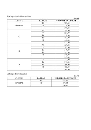 b) Cargos de nível intermediário
                                                             Em R$
           CLASSE                   PADRÃO    VALORES DA GEINMET
                                      III           783,00
          ESPECIAL                     II           728,00
                                        I           677,00
                                      VI            599,00
                                       V            557,00
                                      IV            518,00
               C
                                      III           482,00
                                       II           448,00
                                        I           417,00
                                      VI            369,00
                                       V            343,00
                                      IV            319,00
               B
                                      III           297,00
                                       II           276,00
                                        I           257,00
                                       V            227,00
                                      IV            211,00
               A                      III           196,00
                                       II           182,00
                                        I           169,00

c) Cargos de nível auxiliar
                                                             Em R$
           CLASSE                  PADRÃO    VALORES DA GEINMET
                                     III           283,17
          ESPECIAL                    II           274,92
                                       I           266,91
 