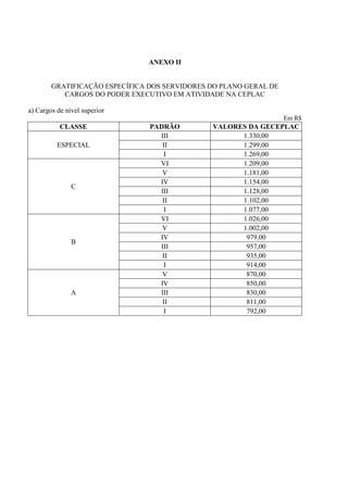 ANEXO II


        GRATIFICAÇÃO ESPECÍFICA DOS SERVIDORES DO PLANO GERAL DE
           CARGOS DO PODER EXECUTIVO EM ATIVIDADE NA CEPLAC

a) Cargos de nível superior
                                                                   Em R$
           CLASSE               PADRÃO         VALORES DA GECEPLAC
                                  III                1.330,00
          ESPECIAL                 II                1.299,00
                                    I                1.269,00
                                  VI                 1.209,00
                                   V                 1.181,00
                                  IV                 1.154,00
               C
                                  III                1.128,00
                                   II                1.102,00
                                    I                1.077,00
                                  VI                 1.026,00
                                   V                 1.002,00
                                  IV                  979,00
               B
                                  III                 957,00
                                   II                 935,00
                                    I                 914,00
                                   V                  870,00
                                  IV                  850,00
               A                  III                 830,00
                                   II                 811,00
                                    I                 792,00
 