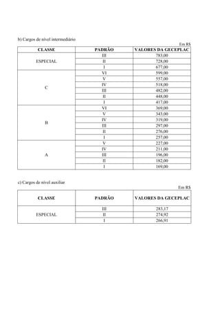 b) Cargos de nível intermediário
                                                            Em R$
           CLASSE                  PADRÃO   VALORES DA GECEPLAC
                                     III           783,00
          ESPECIAL                    II           728,00
                                       I           677,00
                                     VI            599,00
                                      V            557,00
                                     IV            518,00
               C
                                     III           482,00
                                      II           448,00
                                       I           417,00
                                     VI            369,00
                                      V            343,00
                                     IV            319,00
               B
                                     III           297,00
                                      II           276,00
                                       I           257,00
                                      V            227,00
                                     IV            211,00
               A                     III           196,00
                                      II           182,00
                                       I           169,00


c) Cargos de nível auxiliar
                                                            Em R$

           CLASSE                  PADRÃO   VALORES DA GECEPLAC

                                     III           283,17
          ESPECIAL                    II           274,92
                                       I           266,91
 