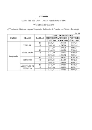 ANEXO IV

                  (Anexo VIII-A da Lei no 11.344, de 8 de setembro de 2006

                                 “VENCIMENTO BÁSICO

a) Vencimento Básico do cargo de Pesquisador da Carreira de Pesquisa em Ciência e Tecnologia

                                                                                      Em R$
                                                   VENCIMENTO BÁSICO
   CARGO            CLASSE          PADRÃO EFEITOS FINANCEIROS A PARTIR DE
                                            1o JUL 2008 1o JUL 2009 1o JUL 2012
                                      III     3.836,51    4.411,76    6.114,87
                    TITULAR            II     3.688,95    4.247,94    5.895,05
                                        I     3.547,07    4.090,76    5.683,81
                                      III     3.346,29    3.868,24    5.384,03
                  ASSOCIADO            II     3.217,59    3.724,92    5.191,05
                                        I     3.093,83    3.586,32    5.004,41
  Pesquisador
                                      III     2.918,71    3.391,47    4.741,30
                   ADJUNTO             II     2.806,45    3.266,17    4.572,02
                                        I     2.698,52    3.144,98    4.408,33
                                      III     2.545,77    2.974,13    4.176,86
                ASSISTENTE DE
                                       II     2.447,86    2.864,86    4.028,77
                  PESQUISA
                                        I     2.353,71    2.758,63    3.884,92
 