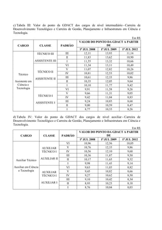 c) Tabela III: Valor do ponto da GDACT dos cargos de nível intermediário - Carreira de
Desenvolvimento Tecnológico e Carreira de Gestão, Planejamento e Infraestrutura em Ciência e
Tecnologia.
                                                                                Em R$
                                               VALOR DO PONTO DA GDACT A PARTIR
   CARGO              CLASSE         PADRÃO                     DE
                                               1o JUL 2008 1o JUL 2009 1o JUL 2012
                     TÉCNICO III       III         12,11       13,93       11,14
                                        II         11,83       13,62       10,90
                 ASSISTENTE III         I          11,55       13,32       10,66
                                       VI          11,34       13,11       10,49
                                        V          11,07       12,82       10,26
                     TÉCNICO II        IV          10,81       12,53       10,02
   Técnico
                 ASSISTENTE II         III         10,61       12,33        9,86
 Assistente em                          II         10,35       12,05        9,64
   Ciência e                            I          10,10       11,77        9,42
  Tecnologia                           VI           9,91       11,58        9,26
                                        V           9,66       11,31        9,05
                     TÉCNICO I         IV           9,42       11,04        8,83
                 ASSISTENTE I          III          9,24       10,85        8,68
                                        II          9,00       10,59        8,47
                                        I           8,77       10,33        8,26

d) Tabela IV: Valor do ponto da GDACT dos cargos de nível auxiliar - Carreira de
Desenvolvimento Tecnológico e Carreira de Gestão, Planejamento e Infraestrutura em Ciência e
Tecnologia.
                                                                               Em R$
                                               VALOR DO PONTO DA GDACT A PARTIR
     CARGO               CLASSE      PADRÃO                   DE
                                                o          o
                                               1 JUL 2008 1 JUL 2009  1o JUL 2012
                                       VI         10,96      12,56        10,05
                        AUXILIAR        V         10,76      12,33         9,86
                        TÉCNICO I      IV         10,56      12,10         9,68
                                       III        10,36      11,87         9,50
                       AUXILIAR II      II        10,17      11,65         9,32
  Auxiliar Técnico
                                        I          9,98      11,43         9,14
Auxiliar em Ciência                    VI          9,63      11,03         8,82
  e Tecnologia                          V          9,45      10,82         8,66
                        AUXILIAR
                        TÉCNICO I      IV          9,27      10,62         8,50
                                       III         9,10      10,42         8,34
                       AUXILIAR I       II         8,93      10,23         8,18
                                        I          8,76      10,04         8,03
 