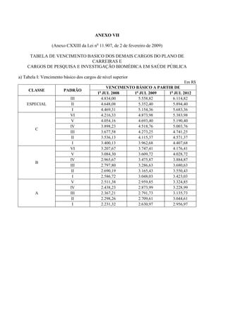 ANEXO VII

                  (Anexo CXXIII da Lei no 11.907, de 2 de fevereiro de 2009)

     TABELA DE VENCIMENTO BASICO DOS DEMAIS CARGOS DO PLANO DE
                             CARREIRAS E
    CARGOS DE PESQUISA E INVESTIGAÇÃO BIOMÉDICA EM SAÚDE PÚBLICA

a) Tabela I: Vencimento básico dos cargos de nível superior
                                                                               Em R$
                                               VENCIMENTO BÁSICO A PARTIR DE
     CLASSE             PADRÃO             o
                                          1 JUL 2008     1o JUL 2009    1o JUL 2012
                            III             4.834,00       5.558,82       6.114,82
    ESPECIAL                 II             4.648,08       5.352,40       5.894,40
                             I              4.469,31       5.154,36       5.683,36
                            VI              4.216,33       4.873,98       5.383,98
                             V              4.054,16       4.693,40       5.190,40
                            IV              3.898,23       4.518,76       5.003,76
         C
                            III             3.677,58       4.273,25       4.741,25
                             II             3.536,13       4.115,37       4.571,37
                             I              3.400,13       3.962,68       4.407,68
                            VI              3.207,67       3.747,41       4.176,41
                             V              3.084,30       3.609,72       4.028,72
                            IV              2.965,67       3.475,87       3.884,87
         B
                            III             2.797,80       3.286,63       3.680,63
                             II             2.690,19       3.165,43       3.550,43
                             I              2.586,72       3.048,03       3.423,03
                             V              2.511,38       2.959,85       3.324,85
                            IV              2.438,23       2.873,99       3.228,99
         A                  III             2.367,21       2.791,73       3.135,73
                             II             2.298,26       2.709,61       3.044,61
                             I              2.231,32       2.630,97       2.956,97
 