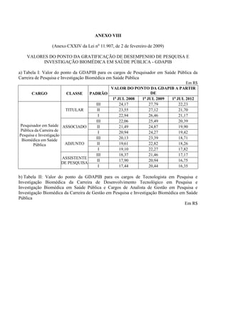 ANEXO VIII

                (Anexo CXXIV da Lei no 11.907, de 2 de fevereiro de 2009)

    VALORES DO PONTO DA GRATIFICAÇÃO DE DESEMPENHO DE PESQUISA E
          INVESTIGAÇÃO BIOMÉDICA EM SAÚDE PÚBLICA - GDAPIB

a) Tabela I: Valor do ponto da GDAPIB para os cargos de Pesquisador em Saúde Pública da
Carreira de Pesquisa e Investigação Biomédica em Saúde Pública
                                                                          Em R$
                                           VALOR DO PONTO DA GDAPIB A PARTIR
       CARGO              CLASSE    PADRÃO                 DE
                                             o          o
                                            1 JUL 2008 1 JUL 2009 1o JUL 2012
                                      III      24,17      27,79       22,23
                          TITULAR      II      23,55      27,12       21,70
                                       I       22,94      26,46       21,17
                                      III      22,06      25,49       20,39
Pesquisador em Saúde ASSOCIADO         II      21,49      24,87       19,90
 Pública da Carreira de                I       20,94      24,27       19,42
Pesquisa e Investigação
 Biomédica em Saúde                   III      20,13      23,39       18,71
        Pública          ADJUNTO       II      19,61      22,82       18,26
                                       I       19,10      22,27       17,82
                                      III      18,37      21,46       17,17
                        ASSISTENTE
                                       II      17,90      20,94       16,75
                        DE PESQUISA
                                       I       17,44      20,44       16,35

b) Tabela II: Valor do ponto da GDAPIB para os cargos de Tecnologista em Pesquisa e
Investigação Biomédica da Carreira de Desenvolvimento Tecnológico em Pesquisa e
Investigação Biomédica em Saúde Pública e Cargos de Analista de Gestão em Pesquisa e
Investigação Biomédica da Carreira de Gestão em Pesquisa e Investigação Biomédica em Saúde
Pública
                                                                                    Em R$
 