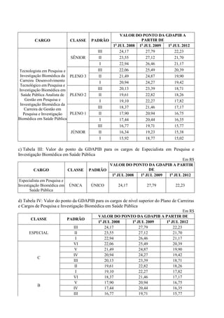 VALOR DO PONTO DA GDAPIB A
         CARGO                 CLASSE    PADRÃO                PARTIR DE
                                                  1o JUL 2008 1o JUL 2009 1o JUL 2012
                                           III        24,17       27,79       22,23
                               SÊNIOR       II        23,55       27,12       21,70
                                            I         22,94       26,46       21,17
 Tecnologista em Pesquisa e                III        22,06       25,49       20,39
 Investigação Biomédica da PLENO 3          II        21,49       24,87       19,90
 Carreira Desenvolvimento                   I         20,94       24,27       19,42
 Tecnológico em Pesquisa e
Investigação Biomédica em                  III        20,13       23,39       18,71
  Saúde Pública Analista de PLENO 2         II        19,61       22,82       18,26
    Gestão em Pesquisa e                    I         19,10       22,27       17,82
 Investigação Biomédica da
   Carreira de Gestão em                   III        18,37       21,46       17,17
   Pesquisa e Investigação  PLENO 1         II        17,90       20,94       16,75
Biomédica em Saúde Pública                  I        17,44         20,44          16,35
                                           III       16,77         19,71          15,77
                               JÚNIOR       II       16,34         19,23          15,38
                                            I        15,92         18,77          15,02

c) Tabela III: Valor do ponto da GDAPIB para os cargos de Especialista em Pesquisa e
Investigação Biomédica em Saúde Pública
                                                                               Em R$
                                               VALOR DO PONTO DA GDAPIB A PARTIR
        CARGO                 CLASSE    PADRÃO                  DE
                                                1o JUL 2008 1o JUL 2009 1o JUL 2012
 Especialista em Pesquisa e
Investigação Biomédica em     ÚNICA     ÚNICO       24,17           27,79          22,23
       Saúde Pública

d) Tabela IV: Valor do ponto da GDAPIB para os cargos de nível superior do Plano de Carreiras
e Cargos de Pesquisa e Investigação Biomédica em Saúde Pública
                                                                                Em R$
                                           VALOR DO PONTO DA GDAPIB A PARTIR DE
       CLASSE                 PADRÃO
                                           1o JUL 2008  1o JUL 2009   1o JUL 2012
                                III            24,17        27,79         22,23
      ESPECIAL                   II            23,55        27,12         21,70
                                 I             22,94        26,46         21,17
                                VI             22,06        25,49         20,39
                                 V             21,49        24,87         19,90
                                IV             20,94        24,27         19,42
           C
                                III            20,13        23,39         18,71
                                 II            19,61        22,82         18,26
                                 I             19,10        22,27         17,82
                                VI             18,37        21,46         17,17
                                 V             17,90        20,94         16,75
           B
                                IV             17,44        20,44         16,35
                                III            16,77        19,71         15,77
 