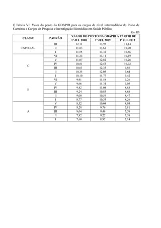 f) Tabela VI: Valor do ponto da GDAPIB para os cargos de nível intermediário do Plano de
Carreiras e Cargos de Pesquisa e Investigação Biomédica em Saúde Pública
                                                                             Em R$
                                        VALOR DO PONTO DA GDAPIB A PARTIR DE
      CLASSE             PADRÃO
                                        1o JUL 2008 1o JUL 2009    1o JUL 2012
                            III             12,11       13,93          11,14
     ESPECIAL                II             11,83       13,62          10,90
                             I              11,55       13,32          10,66
                            VI              11,34       13,11          10,49
                             V              11,07       12,82          10,26
                            IV              10,81       12,53          10,02
         C
                            III             10,61       12,33           9,86
                             II             10,35       12,05           9,64
                             I              10,10       11,77           9,42
                            VI               9,91       11,58           9,26
                             V               9,66       11,31           9,05
                            IV               9,42       11,04           8,83
         B
                            III              9,24       10,85           8,68
                             II              9,00       10,59           8,47
                             I               8,77       10,33           8,26
                             V               8,52       10,04           8,03
                            IV               8,28        9,76           7,81
         A                  III              8,04        9,48           7,58
                             II              7,82        9,22           7,38
                             I               7,60        8,92           7,14
 