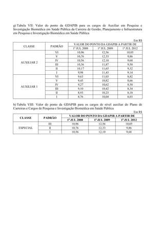 g) Tabela VII: Valor do ponto da GDAPIB para os cargos de Auxiliar em Pesquisa e
Investigação Biomédica em Saúde Pública da Carreira de Gestão, Planejamento e Infraestrutura
em Pesquisa e Investigação Biomédica em Saúde Pública

                                                                                 Em R$
                                           VALOR DO PONTO DA GDAPIB A PARTIR DE
       CLASSE              PADRÃO
                                          1o JUL 2008   1o JUL 2009    1o JUL 2012
                               VI             10,96         12,56          10,05
                                V             10,76         12,33           9,86
                               IV             10,56         12,10           9,68
     AUXILIAR 2
                               III            10,36         11,87           9,50
                                II            10,17         11,65           9,32
                                I              9,98         11,43           9,14
                               VI              9,63         11,03           8,82
                                V              9,45         10,82           8,66
                               IV              9,27         10,62           8,50
     AUXILIAR 1
                               III             9,10         10,42           8,34
                                II             8,93         10,23           8,18
                                I              8,76         10,04           8,03

h) Tabela VIII: Valor do ponto da GDAPIB para os cargos de nível auxiliar do Plano de
Carreiras e Cargos de Pesquisa e Investigação Biomédica em Saúde Pública
                                                                             Em R$
                                       VALOR DO PONTO DA GDAPIB A PARTIR DE
    CLASSE           PADRÃO
                                      1o JUL 2008   1o JUL 2009    1o JUL 2012
                         III              10,96         12,56          10,05
   ESPECIAL               II              10,76         12,33           9,86
                          I               10,56         12,10           9,68
 