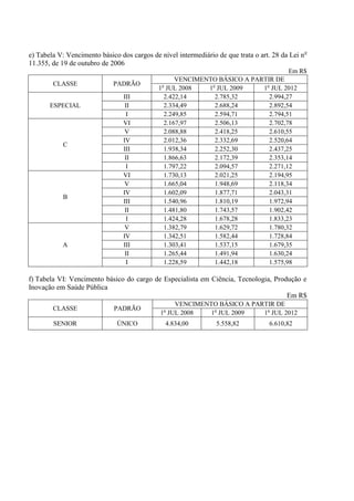 e) Tabela V: Vencimento básico dos cargos de nível intermediário de que trata o art. 28 da Lei n o
11.355, de 19 de outubro de 2006
                                                                                           Em R$
                                                   VENCIMENTO BÁSICO A PARTIR DE
        CLASSE               PADRÃO
                                             1o JUL 2008   1o JUL 2009    1o JUL 2012
                                 III           2.422,14      2.785,32       2.994,27
       ESPECIAL                   II           2.334,49      2.688,24       2.892,54
                                  I            2.249,85      2.594,71       2.794,51
                                 VI            2.167,97      2.506,13       2.702,78
                                  V            2.088,88      2.418,25       2.610,55
                                 IV            2.012,36      2.332,69       2.520,64
            C
                                 III           1.938,34      2.252,30       2.437,25
                                  II           1.866,63      2.172,39       2.353,14
                                  I            1.797,22      2.094,57       2.271,12
                                 VI            1.730,13      2.021,25       2.194,95
                                  V            1.665,04      1.948,69       2.118,34
                                 IV            1.602,09      1.877,71       2.043,31
            B
                                 III           1.540,96      1.810,19       1.972,94
                                  II           1.481,80      1.743,57       1.902,42
                                  I            1.424,28      1.678,28       1.833,23
                                  V            1.382,79      1.629,72       1.780,32
                                 IV            1.342,51      1.582,44       1.728,84
            A                    III           1.303,41      1.537,15       1.679,35
                                  II           1.265,44      1.491,94       1.630,24
                                  I            1.228,59      1.442,18       1.575,98

f) Tabela VI: Vencimento básico do cargo de Especialista em Ciência, Tecnologia, Produção e
Inovação em Saúde Pública
                                                                                     Em R$
                                                  VENCIMENTO BÁSICO A PARTIR DE
        CLASSE                PADRÃO           o
                                              1 JUL 2008   1o JUL 2009   1o JUL 2012
        SENIOR                 ÚNICO            4.834,00          5.558,82          6.610,82
 