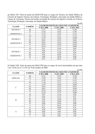 g) Tabela VII: Valor do ponto da GDACTSP para os cargos de Técnico em Saúde Pública da
Carreira de Suporte Técnico em Ciência, Tecnologia, Produção e Inovação em Saúde Pública e
Cargos de Assistente Técnico de Gestão em Saúde da Carreira de Suporte à Gestão em Ciência,
Tecnologia, Produção e Inovação em Saúde Pública
                                                                             Em R$
                                      VALOR DO PONTO DA GDACTSP A PARTIR DE
     CLASSE           PADRÃO
                                      1o JUL 2008  1o JUL 2009     1o JUL 2012
    TÉCNICO 3             III             12,11        13,93           11,84
                           II             11,83        13,62           11,58
  ASSISTENTE 3             I              11,55        13,32           11,32
                          VI              11,34        13,11           11,14
                           V              11,07        12,82           10,90
    TÉCNICO 2
                          IV              10,81        12,53           10,65
                          III             10,61        12,33           10,48
  ASSISTENTE 2
                           II             10,35        12,05           10,24
                           I              10,10        11,77           10,00
                          VI               9,91        11,58            9,84
                           V               9,66        11,31            9,61
    TÉCNICO 1
                          IV               9,42        11,04            9,38
                          III              9,24        10,85            9,22
  ASSISTENTE 1
                           II              9,00        10,59            9,00
                           I               8,77        10,33            8,78


h) Tabela VIII: Valor do ponto da GDACTSP para os cargos de nível intermediário de que trata
o art. 28 da Lei no 11.355, de 19 de outubro de 2006
                                                                             Em R$
                                      VALOR DO PONTO DA GDACTSP A PARTIR DE
     CLASSE           PADRÃO
                                      1o JUL 2008  1o JUL 2009     1o JUL 2012
                          III             12,11        13,93           11,84
     ESPECIAL              II             11,83        13,62           11,58
                           I              11,55        13,32           11,32
                          VI              11,34        13,11           11,14
                           V              11,07        12,82           10,90
                          IV              10,81        12,53           10,65
         C
                          III             10,61        12,33           10,48
                           II             10,35        12,05           10,24
                           I              10,10        11,77           10,00
                          VI               9,91        11,58            9,84
                           V               9,66        11,31            9,61
                          IV               9,42        11,04            9,38
         B
                          III              9,24        10,85            9,22
                           II              9,00        10,59            9,00
                           I               8,77        10,33            8,78
                           V               8,52        10,04            8,53
                          IV               8,28         9,76            8,30
         A                III              8,04         9,48            8,06
                           II              7,82         9,22            7,84
                           I               7,60         8,92            7,58
 