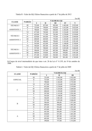 Tabela II - Valor da GQ: Efeitos financeiros a partir de 1o de julho de 2012

                                                                                            Em R$
                                                          VALOR DA GQ
     CLASSE          PADRÃO
                                     I           II           III        IV                 V
    TÉCNICO 3            III       752,00      827,00       902,00    1.462,00           2.925,00
                          II       725,00      798,00       870,00    1.412,00           2.822,00
  ASSISTENTE 3             I       700,00      770,00       840,00    1.362,00           2.725,00
                         VI        677,00      745,00       812,00    1.316,00           2.632,00
                          V        652,00      717,00       782,00    1.270,00           2.539,00
    TÉCNICO 2            IV        629,00      692,00       755,00    1.225,00           2.449,00
  ASSISTENTE 2           III       608,00      669,00       730,00    1.182,00           2.365,00
                          II       587,00      646,00       704,00    1.141,00           2.281,00
                           I       565,00      622,00       678,00    1.100,00           2.199,00
                         VI        546,00      601,00       655,00    1.061,00           2.122,00
                          V        527,00      580,00       632,00    1.023,00           2.046,00
    TÉCNICO 1            IV        506,00      557,00       607,00     986,00            1.971,00
  ASSISTENTE 1           III       489,00      538,00       587,00     950,00            1.901,00
                          II       471,00      518,00       565,00     916,00            1.831,00
                           I       452,00      497,00       542,00     881,00            1.762,00

b) Cargos de nível intermediário de que trata o art. 28 da Lei n o 11.355, de 19 de outubro de
2006

           Tabela I - Valor da GQ: Efeitos financeiros a partir de 1o de julho de 2009

                                                                                            Em R$
                                                              VALOR DA GQ
        CLASSE                 PADRÃO
                                                   I               II                 III
                                 III             752,00         1.462,00           2.925,00
       ESPECIAL                   II             725,00         1.412,00           2.822,00
                                  I              700,00         1.362,00           2.725,00
                                 VI              677,00         1.316,00           2.632,00
                                  V              652,00         1.270,00           2.539,00
                                 IV              629,00         1.225,00           2.449,00
            C
                                 III             608,00         1.182,00           2.365,00
                                  II             587,00         1.141,00           2.281,00
                                  I              565,00         1.100,00           2.199,00
                                 VI              546,00         1.061,00           2.122,00
                                  V              527,00         1.023,00           2.046,00
                                 IV              506,00          986,00            1.971,00
            B
                                 III             489,00          950,00            1.901,00
                                  II             471,00          916,00            1.831,00
                                  I              452,00          881,00            1.762,00
                                  V              441,00          856,00            1.711,00
                                 IV              428,00          831,00            1.661,00
            A                    III             415,00          807,00            1.615,00
                                  II             403,00          783,00            1.567,00
                                  I              390,00          757,00            1.514,00
 
