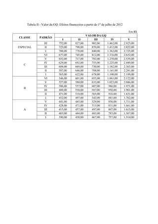 Tabela II - Valor da GQ: Efeitos financeiros a partir de 1o de julho de 2012

                                                                                         Em R$
                                                      VALOR DA GQ
CLASSE          PADRÃO
                                  I            II          III           IV              V
                    III         752,00       827,00      902,00       1.462,00        2.925,00
ESPECIAL             II         725,00       798,00      870,00       1.412,00        2.822,00
                     I          700,00       770,00      840,00       1.362,00        2.725,00
                    VI          677,00       745,00      812,00       1.316,00        2.632,00
                     V          652,00       717,00      782,00       1.270,00        2.539,00
                    IV          629,00       692,00      755,00       1.225,00        2.449,00
   C
                    III         608,00       669,00      730,00       1.182,00        2.365,00
                     II         587,00       646,00      704,00       1.141,00        2.281,00
                     I          565,00       622,00      678,00       1.100,00        2.199,00
                    VI          546,00       601,00      655,00       1.061,00        2.122,00
                     V          527,00       580,00      632,00       1.023,00        2.046,00
                    IV          506,00       557,00      607,00        986,00         1.971,00
   B
                    III         489,00       538,00      587,00        950,00         1.901,00
                     II         471,00       518,00      565,00        916,00         1.831,00
                     I          452,00       497,00      542,00        881,00         1.762,00
                     V          441,00       485,00      529,00        856,00         1.711,00
                    IV          428,00       471,00      513,00        831,00         1.661,00
   A                III         415,00       457,00      497,00        807,00         1.615,00
                     II         403,00       444,00      483,00        783,00         1.567,00
                     I          390,00       430,00      467,00        757,00         1.514,00
 