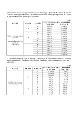 c) Vencimento básico dos cargos de Técnico em Metrologia e Qualidade da Carreira de Suporte
Técnico à Metrologia e Qualidade e Assistente Executivo em Metrologia e Qualidade da Carreira
de Suporte à Gestão em Metrologia e Qualidade:

                                                                                Em R$
                                                    VENCIMENTO BÁSICO A PARTIR DE
        CARGO              CLASSE       PADRÃO
                                                      1o JUL 2008    1o JUL 2012
                                           III          2.785,32       3.064,32
                              A             II          2.688,24       2.961,04
                                            I           2.594,71       2.861,51
                                           VI           2.506,13       2.768,73
                                            V           2.418,25       2.675,05
 Técnico em Metrologia e                   IV           2.332,69       2.583,69
        Qualidade             B
                                           III          2.252,30       2.499,30
                                            II          2.172,39       2.413,79
 Assistente Executivo em
        Metrologia                          I           2.094,57       2.330,37
       e Qualidade                         VI           2.021,25       2.253,25
                                            V           1.948,69       2.175,29
                                           IV           1.877,71       2.098,91
                              C
                                           III          1.810,19       2.027,59
                                            II          1.743,57       1.955,77
                                            I           1.678,28       1.885,28

d) Vencimento básico do cargo de Auxiliar Executivo em Metrologia e Qualidade da Carreira de
Apoio Operacional à Gestão em Metrologia e Qualidade, efeitos financeiros a partir de 1o
julho/2008:

                                                                               Em R$
                                                    VENCIMENTO BÁSICO A PARTIR DE
        CARGO              CLASSE      PADRÃO
                                                       1o JUL 2008     1o JUL 2012
                                           VI            1.145,22        1.306,02
                                            V            1.094,12        1.250,12
                                           IV            1.044,93        1.196,33
                              A
                                           III            997,59         1.144,59
                                            II            952,06         1.094,86
 Auxiliar Executivo em                      I             908,87         1.047,47
 Metrologia e Qualidade                    VI             829,19          961,39
                                            V             790,94          919,34
                                           IV             754,27          879,27
                              B
                                           III            718,63          840,03
                                            II            684,52          802,52
                                            I             651,89          766,49
 