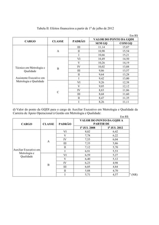 Tabela II: Efeitos financeiros a partir de 1o de julho de 2012

                                                                                     Em R$
                                                               VALOR DO PONTO DA GQDI
        CARGO                  CLASSE         PADRÃO
                                                                SEM GQ       COM GQ
                                                  III            11,14         15,87
                                  A                II            10,90         15,54
                                                   I             10,66         15,21
                                                  VI             10,49         14,50
                                                   V             10,26         14,19
 Técnico em Metrologia e                          IV             10,02         13,88
                                  B
        Qualidade                                 III             9,86         13,57
                                                   II             9,64         13,28
 Assistente Executivo em                           I              9,42         13,00
 Metrologia e Qualidade                           VI              9,26         12,38
                                                   V              9,05         12,12
                                                  IV              8,83         11,86
                                  C
                                                  III             8,68         11,60
                                                   II             8,47         11,35
                                                   I              8,26         11,11

d) Valor do ponto da GQDI para o cargo de Auxiliar Executivo em Metrologia e Qualidade da
Carreira de Apoio Operacional à Gestão em Metrologia e Qualidade:
                                                                              Em R$
                                                    VALOR DO PONTO DA GQDI A
      CARGO             CLASSE     PADRÃO                    PARTIR DE
                                                     o
                                                    1 JUL 2008       1o JUL 2012
                                       VI              8,02              6,42
                                        V              7,78              6,22
                                       IV              7,55              6,04
                           A
                                       III             7,33              5,86
                                        II             7,12              5,70
Auxiliar Executivo em                   I              6,91              5,53
    Metrologia e
      Qualidade                        VI              6,59              5,27
                                        V              6,40              5,12
                                       IV              6,23              4,98
                           B
                                       III             6,05              4,84
                                        II             5,88              4,70
                                        I              5,71              4,57       ” (NR)
 