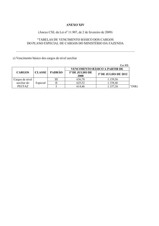 ANEXO XIV

                             (Anexo CXL da Lei no 11.907, de 2 de fevereiro de 2009)

                    “TABELAS DE VENCIMENTO BÁSICO DOS CARGOS
               DO PLANO ESPECIAL DE CARGOS DO MINISTÉRIO DA FAZENDA

  ....................................................................................................................................................

c) Vencimento básico dos cargos de nível auxiliar

                                                                                                   Em R$
                                                                     VENCIMENTO BÁSICO A PARTIR DE
  CARGOS                 CLASSE             PADRÃO                  1o DE JULHO DE
                                                                                   1o DE JULHO DE 2012
                                                                          2008
Cargos de nível                                   III                    636,78           1.159,56
  auxiliar do             Especial                 II                    625,52           1.158,46
   PECFAZ                                          I                     614,46           1.157,36       ”(NR)
 