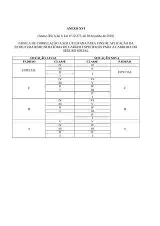 ANEXO XVI

            (Anexo XII-A da A Lei no 12.277, de 30 de junho de 2010)

  TABELA DE CORRELAÇÃO A SER UTILIZADA PARA FINS DE APLICAÇÃO DA
ESTRUTURA REMUNERATÓRIA DE CARGOS ESPECÍFICOS PARA A CARREIRA DO
                         SEGURO SOCIAL

        SITUAÇÃO ATUAL                               SITUAÇÃO NOVA
   PADRÃO            CLASSE                    CLASSE             PADRÃO
                       IV                        III
                       III                        II
   ESPECIAL
                        II                                       ESPECIAL
                                                  I
                        I
                       IV                         VI
                       III                         V
                        II                        IV
      C                                                                C
                        I                         III
                                                   II
                                                   I
                           IV                     VI
                           III                     V
                            II                    IV
       B                                                               B
                            I                     III
                                                   II
                                                   I
                            V                      V
                           IV                     IV
       A                   III                    III                  A
                            II                     II
                            I                      I
 