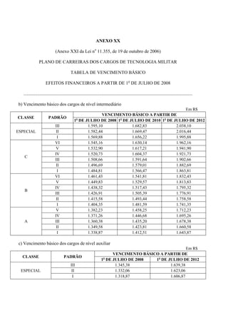 ANEXO XX

                              (Anexo XXI da Lei no 11.355, de 19 de outubro de 2006)

                PLANO DE CARREIRAS DOS CARGOS DE TECNOLOGIA MILITAR

                                           TABELA DE VENCIMENTO BÁSICO

                      EFEITOS FINANCEIROS A PARTIR DE 1o DE JULHO DE 2008

   ...................................................................................................................................................

b) Vencimento básico dos cargos de nível intermediário
                                                                                                  Em R$
                                                             VENCIMENTO BÁSICO A PARTIR DE
CLASSE                  PADRÃO
                                              1o DE JULHO DE 2008 1o DE JULHO DE 2010 1o DE JULHO DE 2012
                              III                    1.595,10            1.682,83            2.038,10
ESPECIAL                       II                    1.582,44            1.669,47            2.016,44
                               I                     1.569,88            1.656,22            1.995,88
                              VI                     1.545,16            1.630,14            1.962,16
                               V                     1.532,90            1.617,21            1.941,90
                              IV                     1.520,73            1.604,37            1.921,73
   C
                              III                    1.508,66            1.591,64            1.902,66
                               II                    1.496,69            1.579,01            1.882,69
                               I                     1.484,81            1.566,47            1.863,81
                              VI                     1.461,43            1.541,81            1.832,43
                               V                     1.449,83            1.529,57            1.813,83
                              IV                     1.438,32            1.517,43            1.795,32
   B
                              III                    1.426,91            1.505,39            1.776,91
                               II                    1.415,58            1.493,44            1.758,58
                               I                     1.404,35            1.481,59            1.741,35
                               V                     1.382,23            1.458,25            1.712,23
                              IV                     1.371,26            1.446,68            1.695,26
   A                          III                    1.360,38            1.435,20            1.678,38
                               II                    1.349,58            1.423,81            1.660,58
                               I                     1.338,87            1.412,51            1.643,87

c) Vencimento básico dos cargos de nível auxiliar
                                                                                                           Em R$
                                                                           VENCIMENTO BÁSICO A PARTIR DE
  CLASSE                             PADRÃO                            o
                                                                      1 DE JULHO DE 2008   1o DE JULHO DE 2012
                                           III                              1.345,38              1.639,38
 ESPECIAL                                   II                              1.332,06              1.623,06
                                            I                               1.318,87              1.606,87
 