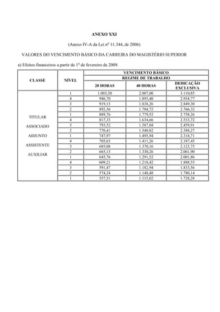 ANEXO XXI

                             (Anexo IV-A da Lei no 11.344, de 2006)

  VALORES DO VENCIMENTO BÁSICO DA CARREIRA DO MAGISTÉRIO SUPERIOR

a) Efeitos financeiros a partir de 1o de fevereiro de 2009.
                                                              VENCIMENTO BÁSICO
                                                              REGIME DE TRABALHO
      CLASSE               NÍVEL
                                                                                   DEDICAÇÃO
                                             20 HORAS              40 HORAS
                                                                                   EXCLUSIVA
                              1               1.003,50              2.007,00         3.110,85
                              4                946,70               1.893,40         2.934,77
                              3                919,13               1.838,26         2.849,30
                              2                892,36               1.784,72         2.766,32
                              1                889,76               1.779,52         2.758,26
      TITULAR
                              4                817,33               1.634,66         2.533,72
    ASSOCIADO                 3                793,52               1.587,04         2.459,91
                              2                770,41               1.540,82         2.388,27
      ADJUNTO                 1                747,97               1.495,94         2.318,71
                              4                705,63               1.411,26         2.187,45
    ASSISTENTE                3                685,08               1.370,16         2.123,75
                              2                665,13               1.330,26         2.061,90
     AUXILIAR
                              1                645,76               1.291,52         2.001,86
                              4                609,21               1.218,42         1.888,55
                              3                591,47               1.182,94         1.833,56
                              2                574,24               1.148,48         1.780,14
                              1                557,51               1.115,02         1.728,28
 