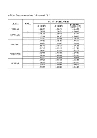 b) Efeitos financeiros a partir de 1o de março de 2012.


                                                    REGIME DE TRABALHO
     CLASSE           NÍVEL
                                                                         DEDICAÇÃO
                                      20 HORAS            40 HORAS
                                                                         EXCLUSIVA
    TITULAR              1              2.144,75           3.213,50        4.930,22
                         4              2.085,11           3.095,36        4.590,83
                         3              2.056,07           3.037,91        4.358,14
  ASSOCIADO
                         2              2.027,84           2.982,12        4.140,96
                         1              2.024,52           2.976,11        4.004,99
                         4              1.949,26           2.826,26        3.772,86
                         3              1.916,95           2.769,42        3.686,16
    ADJUNTO
                         2              1.885,43           2.714,09        3.601,66
                         1              1.787,87           2.593,43        3.519,29
                         4              1.743,12           2.505,35        3.374,09
                         3              1.720,81           2.462,16        3.297,67
  ASSISTENTE
                         2              1.699,12           2.420,21        3.223,15
                         1              1.678,02           2.379,45        3.150,45
                         4              1.639,23           2.303,31        3.023,51
                         3              1.619,82           2.265,91        2.955,96
   AUXILIAR
                         2              1.600,93           2.229,56        2.899,79
                         1              1.582,55           2.194,24        2.845,23
 