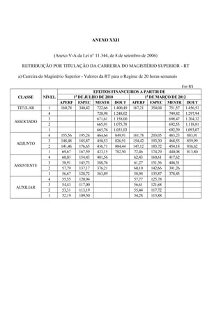 ANEXO XXII


                    (Anexo V-A da Lei n° 11.344, de 8 de setembro de 2006)

   RETRIBUIÇÃO POR TITULAÇÃO DA CARREIRA DO MAGISTÉRIO SUPERIOR - RT

 a) Carreira do Magistério Superior - Valores da RT para o Regime de 20 horas semanais

                                                                               Em R$
                                     EFEITOS FINANCEIROS A PARTIR DE
 CLASSE       NÍVEL        1o DE JULHO DE 2010               1o DE MARÇO DE 2012
                    APERF ESPEC MESTR DOUT APERF ESPEC MESTR DOUT
 TITULAR        1   160,78    340,42  722,66 1.400,49 167,21     354,04 751,57 1.456,51
                4                     720,98 1.248,02                   749,82 1.297,94
                3                     671,61 1.158,00                   698,47 1.204,32
ASSOCIADO
                2                     665,91 1.075,78                   692,55 1.118,81
                1                     665,76 1.051,03                   692,39 1.093,07
                4   155,56    195,24  464,64   849,91 161,78     203,05 483,23   883,91
                3   148,48    185,87  450,53   826,91 154,42     193,30 468,55   859,99
 ADJUNTO
                2   141,46    176,65  436,71   804,44 147,12     183,72 454,18   836,62
                1    69,67    167,59  423,15   782,50  72,46     174,29 440,08   813,80
                4    60,03    154,43  401,56           62,43     160,61 417,62
                3    58,91    145,73  388,76           61,27     151,56 404,31
ASSISTENTE
                2    57,79    137,17  376,21           60,10     142,66 391,26
                1    56,67    128,72  363,89           58,94     133,87 378,45
                4    55,55    120,94                   57,77     125,78
                3    54,43    117,00                   56,61     121,68
AUXILIAR
                2    53,31    113,19                   55,44     117,72
                1    52,19    109,50                   54,28     113,88
 
