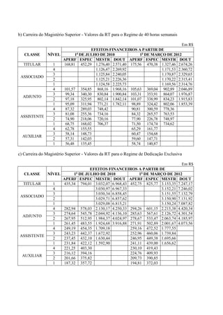 b) Carreira do Magistério Superior - Valores da RT para o Regime de 40 horas semanais

                                                                                  Em R$
                                   EFEITOS FINANCEIROS A PARTIR DE
   CLASSE   NÍVEL        1o DE JULHO DE 2010                1o DE MARÇO DE 2012
                  APERF ESPEC MESTR DOUT APERF ESPEC MESTR DOUT
  TITULAR     1   168,81 452,29 1.276,40 2.571,40 175,56 470,38 1.327,46 2.674,26
              4                      1.126,47 2.269,92                 1.171,53 2.360,72
              3                      1.125,84 2.240,05                 1.170,87 2.329,65
 ASSOCIADO
              2                      1.125,21 2.226,36                 1.170,22 2.315,41
              1                      1.124,58 2.225,73                 1.169,56 2.314,76
              4   101,57 354,85 868,16 1.968,16 105,63 369,04 902,89 2.046,89
              3    99,34     340,30 830,84 1.900,84 103,31 353,91 864,07 1.976,87
  ADJUNTO
              2    97,18     325,95 802,14 1.842,14 101,07 338,99 834,23 1.915,83
              1    95,09     311,94 771,21 1.782,11 98,89       324,42 802,06 1.853,39
              4    87,32     289,03 748,42             90,81    300,59 778,36
              3    81,08     255,36 734,16             84,32    265,57 763,53
 ASSISTENTE
              2    74,90     218,06 720,16             77,90    226,78 748,97
              1    68,75     168,02 706,37             71,50    174,74 734,62
              4    62,78     155,55                    65,29    161,77
              3    58,14     148,73                    60,47    154,68
  AUXILIAR
              2    57,31     142,03                    59,60    147,71
              1    56,48     135,45                    58,74    140,87

c) Carreira do Magistério Superior - Valores da RT para o Regime de Dedicação Exclusiva

                                                                            Em R$
                               EFEITOS FINANCEIROS A PARTIR DE
   CLASSE   NÍVEL      1o DE JULHO DE 2010              1o DE MARÇO DE 2012
                  APERF ESPEC MESTR DOUT APERF ESPEC MESTR DOUT
  TITULAR     1   435,34 794,01 3.032,07 6.968,43 452,75 825,77 3.153,35 7.247,17
              4                  3.030,97 6.967,33               3.152,21 7.246,02
              3                  3.030,34 6.858,45               3.151,55 7.132,79
 ASSOCIADO
              2                  3.029,71 6.857,62               3.150,90 7.131,92
              1                  3.029,08 6.815,21               3.150,24 7.087,82
              4   282,94 578,03 2.130,17 4.250,33 294,26 601,15 2.215,38 4.420,34
              3   274,64 545,78 2.044,92 4.136,10 285,63 567,61 2.126,72 4.301,54
  ADJUNTO
              2   267,95 512,95 1.984,37 4.024,97 278,67 533,47 2.063,74 4.185,97
              1   261,45 483,55 1.924,68 3.916,88 271,91 502,89 2.001,67 4.073,56
              4   249,19 454,35 1.709,18           259,16 472,52 1.777,55
              3   243,23 442,37 1.672,92           252,96 460,06 1.739,84
 ASSISTENTE
              2   237,45 432,10 1.630,44           246,95 449,38 1.695,66
              1   231,84 422,12 1.592,90           241,11 439,00 1.656,62
              4   221,25 403,30                    230,10 419,43
              3   216,12 394,16                    224,76 409,93
  AUXILIAR
              2   201,66 375,82                    209,73 390,85
              1   187,32 357,72                    194,81 372,03
 