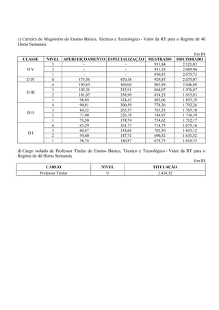 c) Carreira do Magistério do Ensino Básico, Técnico e Tecnológico - Valor da RT para o Regime de 40
Horas Semanais

                                                                                            Em R$
  CLASSE        NIVEL APERFEIÇOAMENTO ESPECIALIZAÇÃO MESTRADO                      DOUTORADO
                  3           -              -         931,84                        2.121,03
     DV           2           -              -         931,18                        2.089,96
                  1           -              -         930,53                        2.075,73
    D IV          S         175,56         470,38      929,87                        2.075,07
                  4         105,63         369,04      902,89                        2.046,89
                  3         103,31         353,91      864,07                        1.976,87
    D III
                  2         101,07         338,99      834,23                        1.915,83
                  1         98,89          324,42      802,06                        1.853,39
                  4         90,81          300,59      778,36                        1.792,26
                  3         84,32          265,57      763,53                        1.765,10
     D II
                  2         77,90          226,78      748,97                        1.738,39
                  1         71,50          174,74      734,62                        1.712,17
                  4         65,29          161,77      714,73                        1.675,16
                  3         60,47          154,68      702,50                        1.653,12
     DI
                  2         59,60          147,71      690,52                        1.631,52
                  1         58,74          140,87      678,75                        1.610,35

d) Cargo isolado de Professor Titular do Ensino Básico, Técnico e Tecnológico - Valor da RT para o
Regime de 40 Horas Semanais
                                                                                             Em R$
               CARGO                        NÍVEL                      TITULAÇÃO
            Professor Titular                 U                          2.434,32
 
