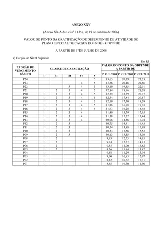 ANEXO XXV

                      (Anexo XX-A da Lei no 11.357, de 19 de outubro de 2006)

        VALOR DO PONTO DA GRATIFICAÇÃO DE DESEMPENHO DE ATIVIDADE DO
                  PLANO ESPECIAL DE CARGOS DO FNDE – GDPFNDE

                                A PARTIR DE 1o DE JULHO DE 2008

a) Cargos de Nível Superior
                                                                                     Em R$
                                                                VALOR DO PONTO DA GDPFNDE
  PADRÃO DE                                                            A PARTIR DE
                              CLASSE DE CAPACITAÇÃO
 VENCIMENTO
    BÁSICO                                                      1° JUL 2008 1° JUL 2009 1° JUL 2010
                      I         II     III       IV       V
       P24                                                5        13,63        20,79     23,33
       P23                                       4        5        13,36        20,16     22,66
       P22                              3        4        5        13,10        19,55     22,01
       P21                      2       3        4        5        12,84        18,96     21,38
       P20            1         2       3        4        5        12,59        18,39     20,77
       P19            1         2       3        4        5        12,34        17,84     20,17
       P18            1         2       3        4        5        12,10        17,30     19,59
       P17            1         2       3        4        5        11,86        16,78     19,03
       P16            1         2       3        4        5        11,63        16,28     18,48
       P15            1         2       3        4                 11,40        15,79     17,95
       P14            1         2       3        4                 11,18        15,32     17,44
       P13            1         2       3        4                 10,96        14,86     16,94
       P12            1         2       3                          10,75        14,41     16,45
       P11            1         2       3                          10,54        13,98     15,98
       P10            1         2       3                          10,33        13,56     15,52
       P09            1         2       3                          10,13        13,15     15,08
       P08            1         2                                   9,93        12,75     14,65
       P07            1         2                                   9,74        12,37     14,23
       P06            1         2                                   9,55        12,00     13,82
       P05            1         2                                   9,36        11,64     13,42
       P04            1                                             9,18        11,29     13,04
       P03            1                                             9,00        10,95     12,67
       P02            1                                             8,82        10,62     12,31
       P01            1                                             8,65        10,30     11,96
 