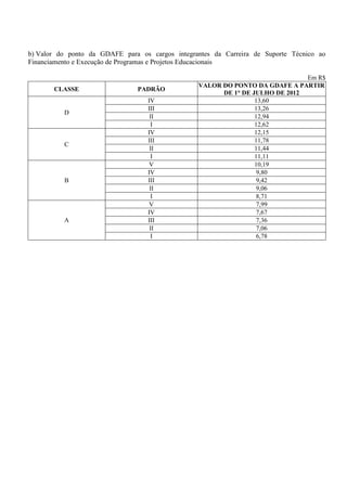 b) Valor do ponto da GDAFE para os cargos integrantes da Carreira de Suporte Técnico ao
Financiamento e Execução de Programas e Projetos Educacionais

                                                                              Em R$
                                                 VALOR DO PONTO DA GDAFE A PARTIR
       CLASSE                   PADRÃO
                                                       DE 1° DE JULHO DE 2012
                                   IV                            13,60
                                   III                           13,26
          D
                                    II                           12,94
                                    I                            12,62
                                   IV                            12,15
                                   III                           11,78
          C
                                    II                           11,44
                                    I                            11,11
                                    V                            10,19
                                   IV                             9,80
          B                        III                            9,42
                                    II                            9,06
                                    I                             8,71
                                    V                             7,99
                                   IV                             7,67
          A                        III                            7,36
                                    II                            7,06
                                    I                             6,78
 
