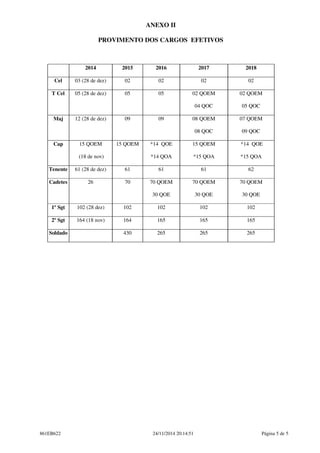 ANEXO II 
PROVIMENTO DOS CARGOS EFETIVOS 
2014 2015 2016 2017 2018 
Cel 03 (28 de dez) 02 02 02 02 
T Cel 05 (28 de dez) 05 05 02 QOEM 
04 QOC 
02 QOEM 
05 QOC 
Maj 12 (28 de dez) 09 09 08 QOEM 
08 QOC 
07 QOEM 
09 QOC 
Cap 15 QOEM 
(18 de nov) 
15 QOEM *14 QOE 
*14 QOA 
15 QOEM 
*15 QOA 
*14 QOE 
*15 QOA 
Tenente 61 (28 de dez) 61 61 61 62 
Cadetes 26 70 70 QOEM 
30 QOE 
70 QOEM 
30 QOE 
70 QOEM 
30 QOE 
1º Sgt 102 (28 dez) 102 102 102 102 
2º Sgt 164 (18 nov) 164 165 165 165 
Soldado 430 265 265 265 
861EB622 24/11/2014 20:14:51 Página 5 de 5 
