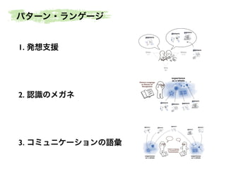 What
Why How
Who
When Where
何を
誰が
なぜ
どこでいつ
どのように
「つくる」ことの
本質的な一部
「つくる」ことの
背景にあたる部分
Who
When Where
誰が
どこでいつ
What
Why How
何を
なぜ
どのように
What
Why
How
何を
なぜ
どのように
What
Why
How
何を
なぜ
どのように
What
Why How
何を
なぜ
どのように
What
Why
How
何を
なぜ
どのように
What
Why
How
何を
なぜ
どのように
What
Why
How
何を
なぜ
どのよう
に
What
Why
How
何を
なぜ
どのよう
に
What
Why
How
何を
なぜ
どのように
pattern
pattern
pattern
pattern
pattern
パターン・ランゲージ
1. 発想支援
2. 認識のメガネ
3. コミュニケーションの語彙
experience
as a whole
pattern
pattern pattern
pattern
Pattern Language
as Glasses of
Recognition
experience
as a whole
experience
as a whole
pattern pattern
pattern
pattern
Pattern Language
as Vocabulary for
Communication
pattern
 