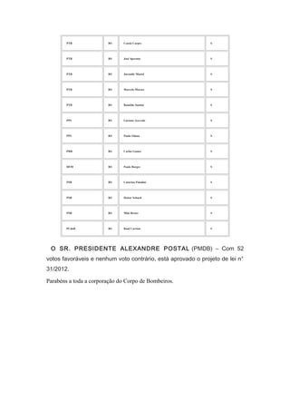 PTB

Cassiá Carpes

S

PTB

RS

José Sperotto

S

PTB

RS

Jurandir Maciel

S

PTB

RS

Marcelo Moraes

S

PTB

RS

Ronaldo Santini

S

PPS

RS

Luciano Azevedo

S

PPS

RS

Paulo Odone

S

PRB

RS

Carlos Gomes

S

DEM

RS

Paulo Borges

S

PSB

RS

Catarina Paladini

S

PSB

RS

Heitor Schuch

S

PSB

RS

Miki Breier

S

PCdoB

　

RS

RS

Raul Carrion

S

O SR. PRESIDENTE ALEXANDRE POSTAL (PMDB) – Com 52

votos favoráveis e nenhum voto contrário, está aprovado o projeto de lei n°
31/2012.
Parabéns a toda a corporação do Corpo de Bombeiros.

 