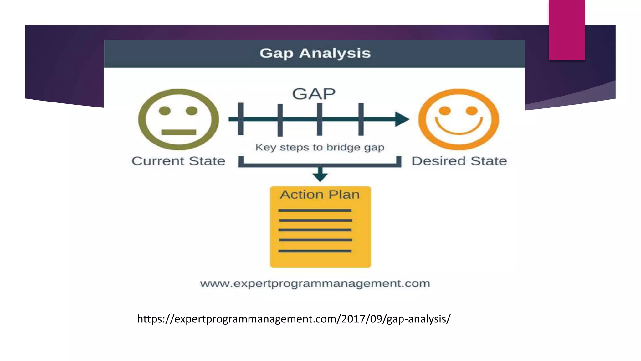 https://expertprogrammanagement.com/2017/09/gap-analysis/
 
