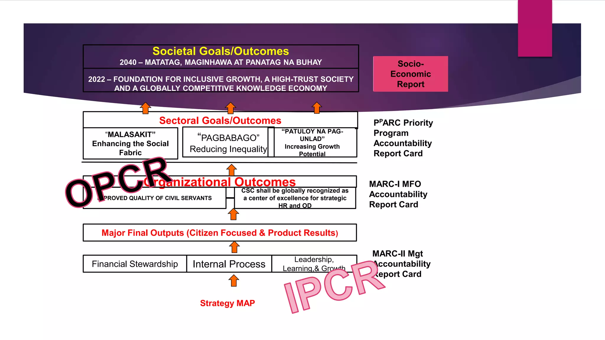 Societal Goals/Outcomes
2040 – MATATAG, MAGINHAWA AT PANATAG NA BUHAY
2022 – FOUNDATION FOR INCLUSIVE GROWTH, A HIGH-TRUST SOCIETY
AND A GLOBALLY COMPETITIVE KNOWLEDGE ECONOMY
Sectoral Goals/Outcomes
Organizational Outcomes
Major Final Outputs (Citizen Focused & Product Results)
Financial Stewardship Internal Process
Leadership,
Learning,& Growth
Strategy MAP
PPARC Priority
Program
Accountability
Report Card
MARC-I MFO
Accountability
Report Card
MARC-II Mgt
Accountability
Report Card
“PAGBABAGO”
Reducing Inequality
“PATULOY NA PAG-
UNLAD”
Increasing Growth
Potential
“MALASAKIT”
Enhancing the Social
Fabric
Socio-
Economic
Report
IMPROVED QUALITY OF CIVIL SERVANTS
CSC shall be globally recognized as
a center of excellence for strategic
HR and OD
 