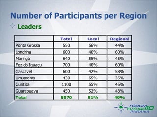 Number of Participants per Region
!    Leaders
                    Total   Local   Regional
    Ponta Grossa     550    56%       44%
    Londrina         600    40%       60%
    Maringá          640    55%       45%
    Foz do Iguaçu    700    40%       60%
    Cascavel         600    42%       58%
    Umuarama         430    65%       35%
    Curitiba        1100    55%       45%
    Guarapuava       450    52%       48%
    Total           5070    51%      49%
 