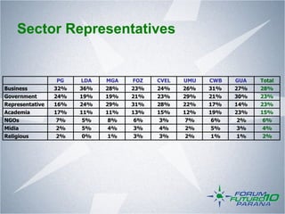 Sector Representatives


                 PG    LDA   MGA   FOZ   CVEL   UMU   CWB   GUA   Total
Business         32%   36%   28%   23%   24%    26%   31%   27%   28%
Government       24%   19%   19%   21%   23%    29%   21%   30%   23%
Representative   16%   24%   29%   31%   28%    22%   17%   14%   23%
Academia         17%   11%   11%   13%   15%    12%   19%   23%   15%
NGOs             7%    5%    8%    6%    3%     7%    6%    2%    6%
Midia            2%    5%    4%    3%    4%     2%    5%    3%    4%
Religious        2%    0%    1%    3%    3%     2%    1%    1%    2%
 