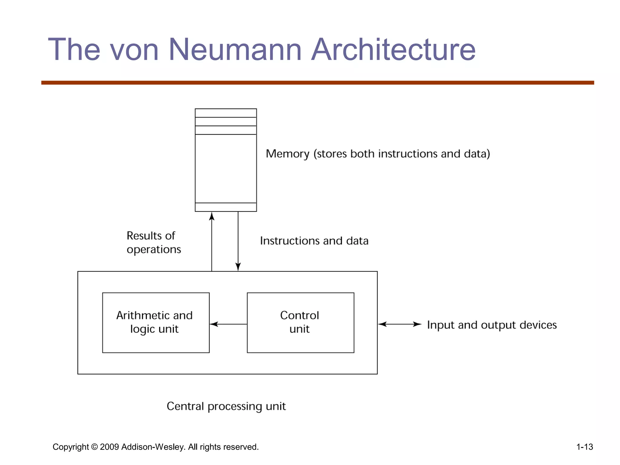Copyright © 2009 Addison-Wesley. All rights reserved. 1-13
The von Neumann Architecture
 