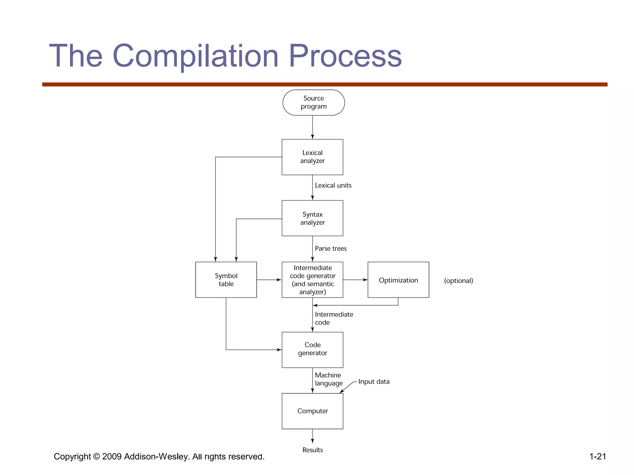Copyright © 2009 Addison-Wesley. All rights reserved. 1-21
The Compilation Process
 