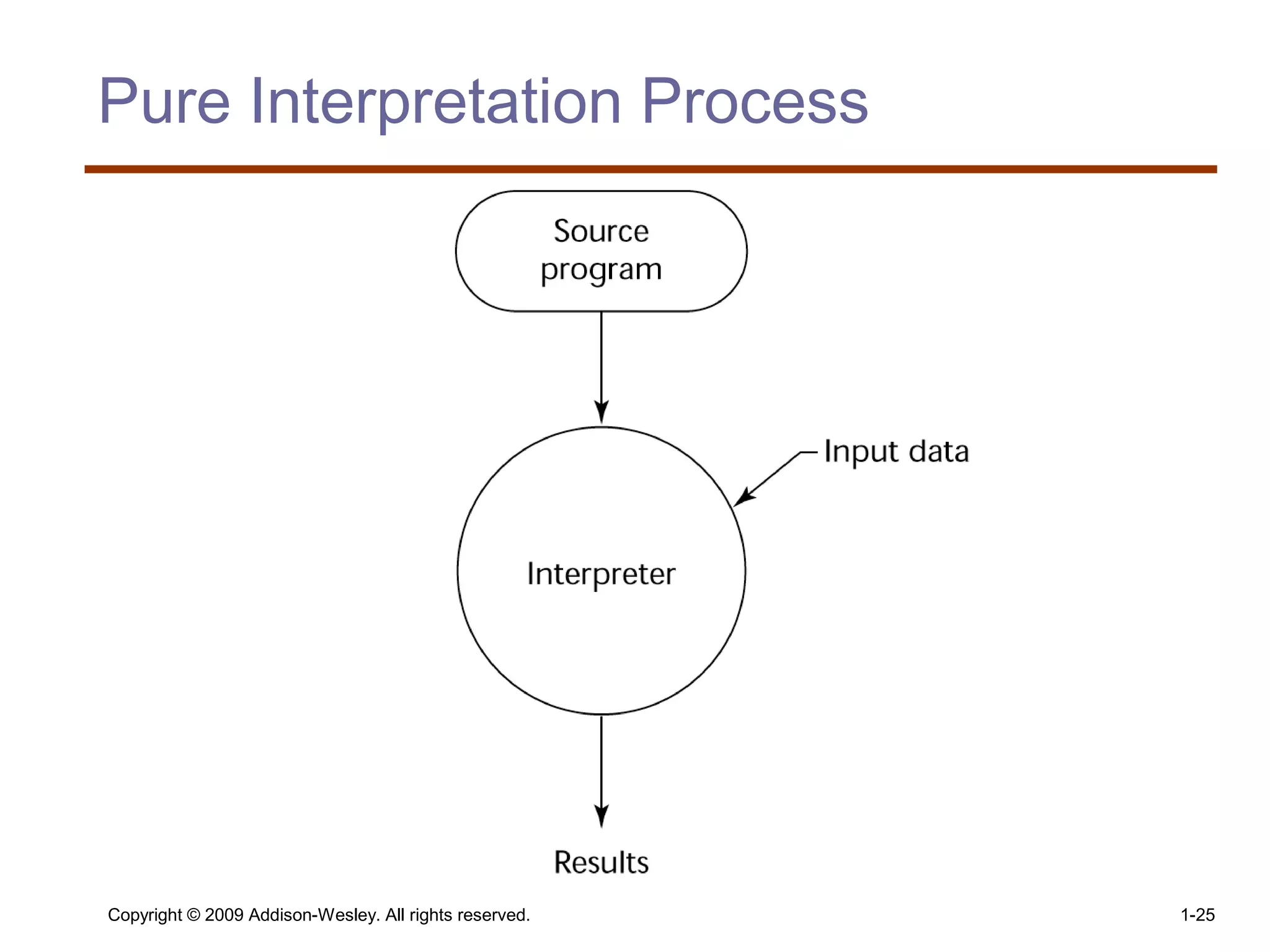 Copyright © 2009 Addison-Wesley. All rights reserved. 1-25
Pure Interpretation Process
 