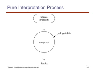 Copyright © 2009 Addison-Wesley. All rights reserved. 1-25
Pure Interpretation Process
 