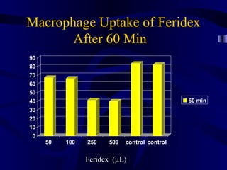 Macrophage Uptake of Feridex
After 60 Min
0
10
20
30
40
50
60
70
80
90
50 100 250 500 control control
60 min
Feridex (µL)
 