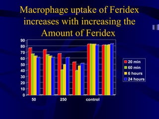 Macrophage uptake of Feridex
increases with increasing the
Amount of Feridex
0
10
20
30
40
50
60
70
80
90
50 250 control
20 min
60 min
6 hours
24 hours
 