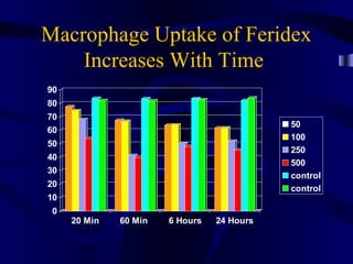 Macrophage Uptake of Feridex
Increases With Time
0
10
20
30
40
50
60
70
80
90
20 Min 60 Min 6 Hours 24 Hours
50
100
250
500
control
control
 
